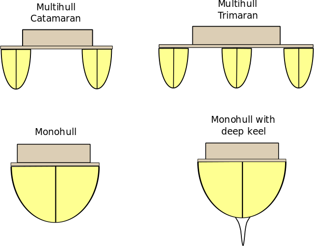 ملف:Multihull.svg - المعرفة