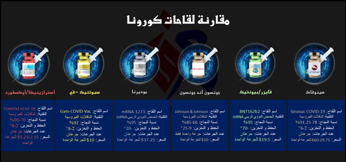 مقارنة لقاحات كوڤيد-19.