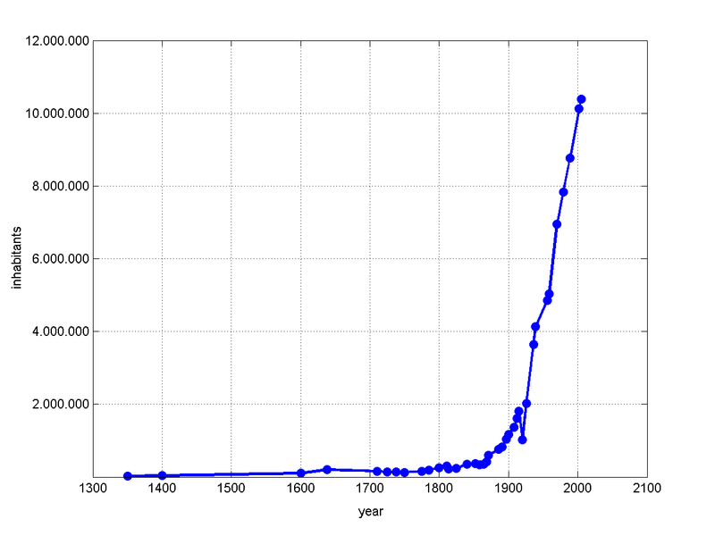 ملف:Population Development Moscow.png