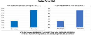 Solar potential of Tharparkar compared to Bahawalpur district (the largest solar power producer in Pakistan)