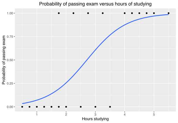 ملف:Exam pass logistic curve.svg