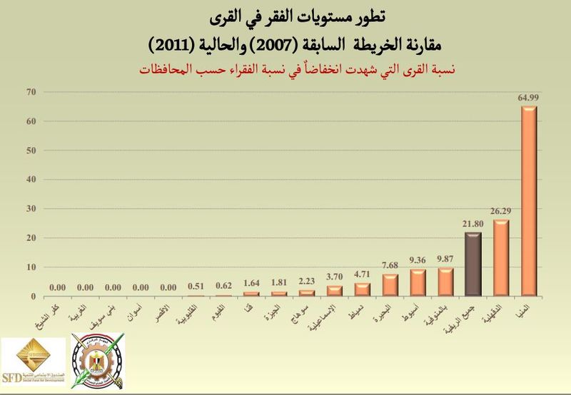 ملف:تطور مستويات الفقر في القرى المصرية 2007-2011.JPG