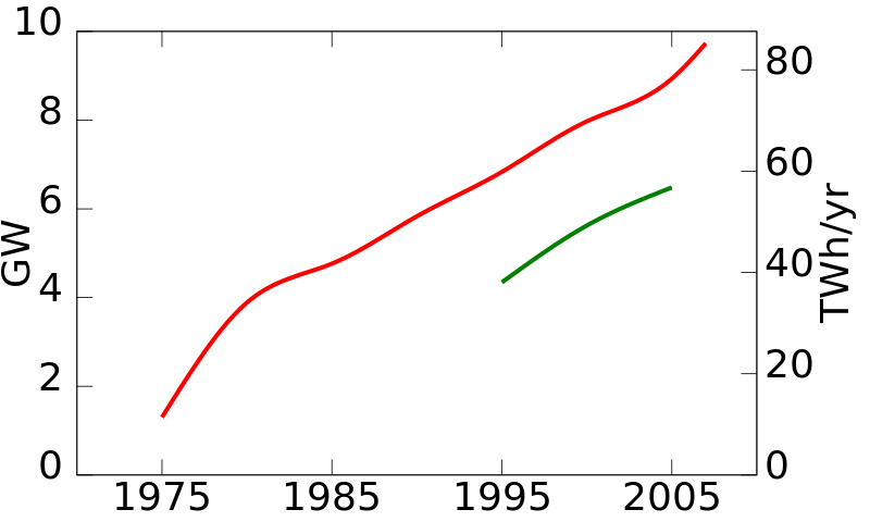 ملف:Geothermal capacity.svg