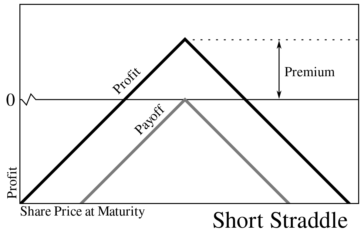 ملف:Short straddle option.svg - المعرفة