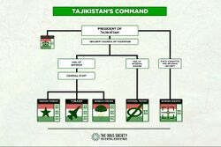هيكلية الوحدات العسكرية الطاجيكية في إشكاشم.