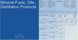Syrian Exports By Category 2017.JPG