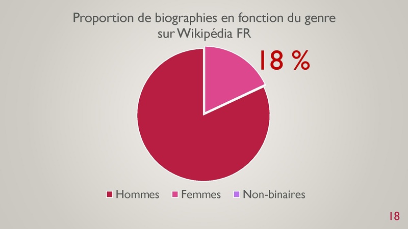 ملف:Wikipédia et les femmes - Fossé de genre et contribuer à Wikipédia.pdf