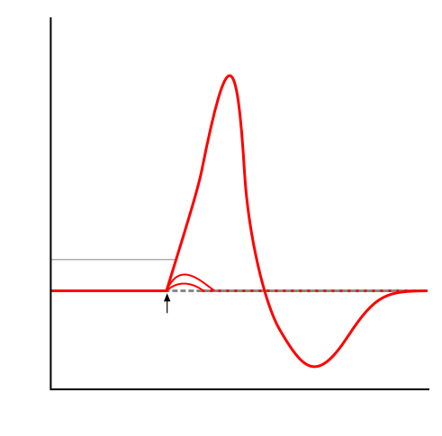 ملف:Action potential (no labels).svg