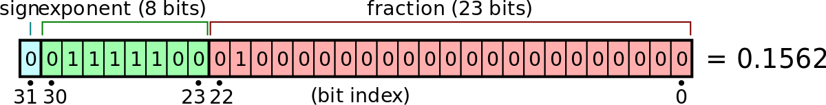 ملف:Float example.svg - المعرفة