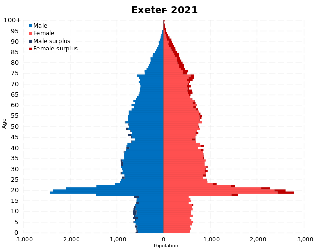 ملف:Exeter pop pyramid.svg - المعرفة