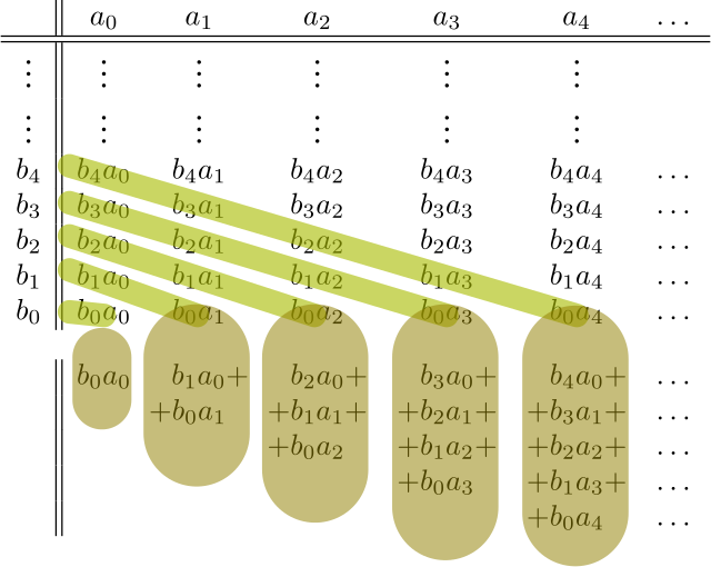 ملف:Multiplying formal series.svg - المعرفة