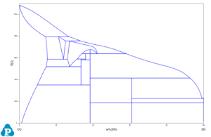 Binary Cu Sn phase diagram