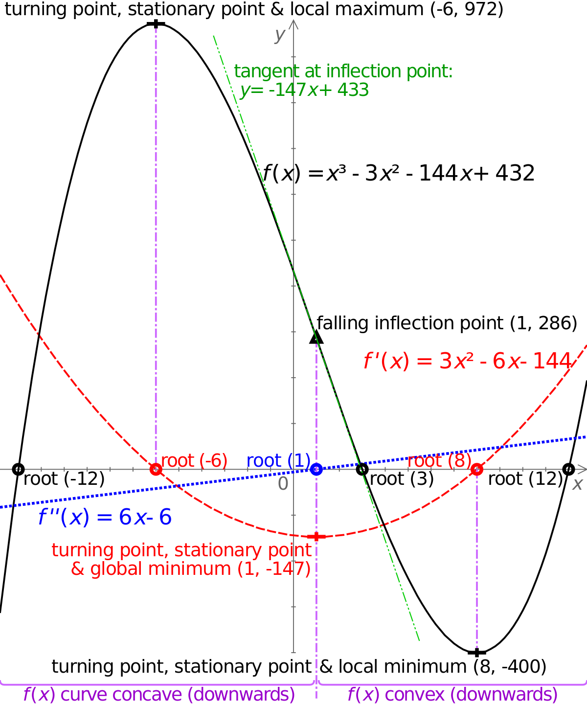 ملف:Cubic graph special points.svg - المعرفة