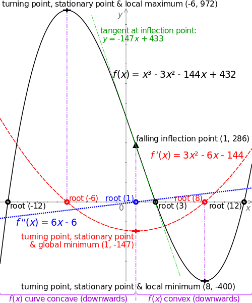 ملف:Cubic graph special points.svg