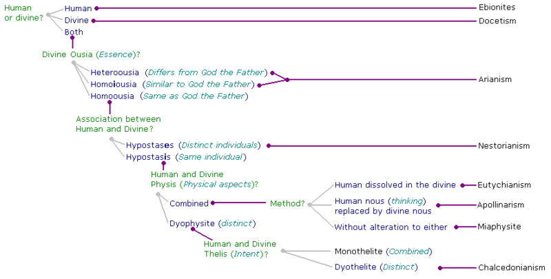 ملف:Christology Flowchart.PNG