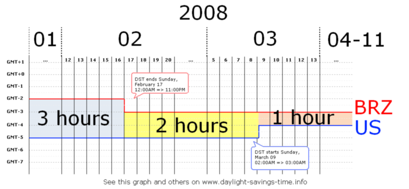 ملف:Time-differences-brz-us.png
