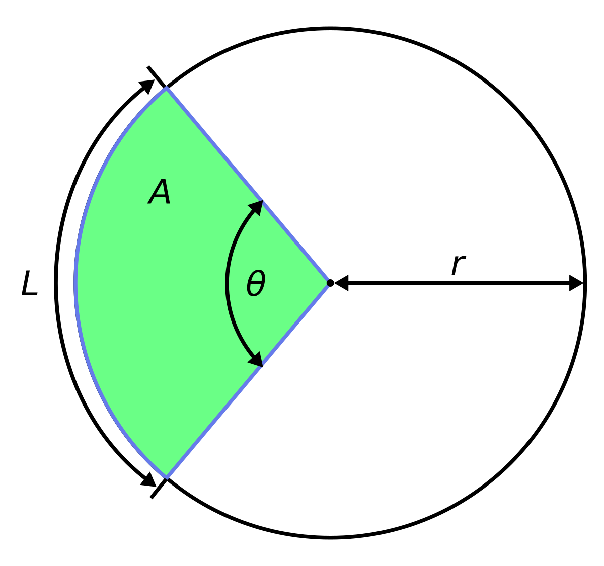 Сектор круга. Сектор геометрия. Дуга окружности и сектор круга. Дуги и секторы геометрия. 1 75 круга