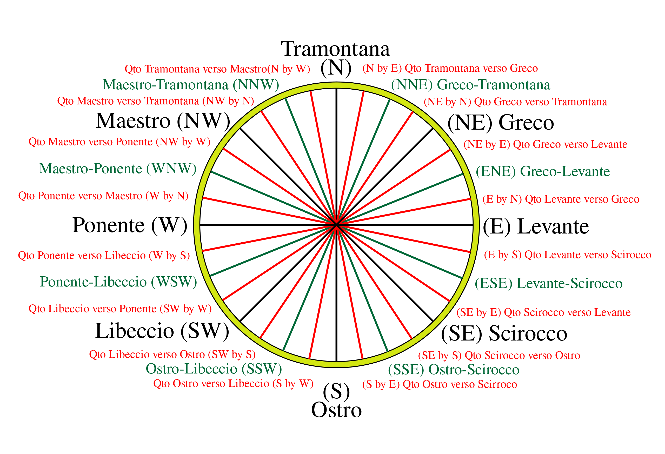 ملف:32-point compass (traditional winds).svg - المعرفة