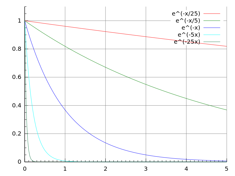 ملف:Plot-exponential-decay.svg