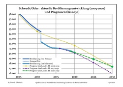 Recent Population Development and Projections (Population Development before Census 2011 (blue line); Recent Population Development according to the Census in Germany in 2011 (blue bordered line); Official projections for 2005–2030 (yellow line); for 2017–2030 (scarlet line); for 2020–2030 (green line)