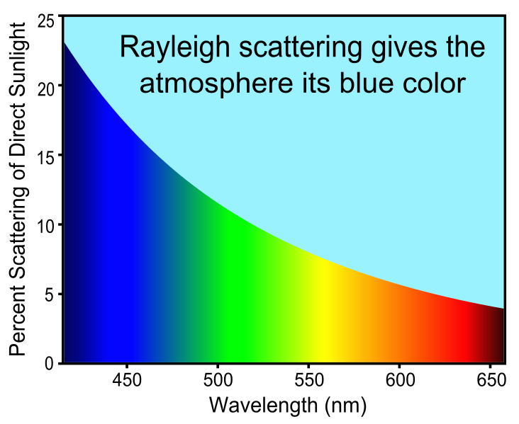 ملف:Rayleigh sunlight scattering.svg - المعرفة