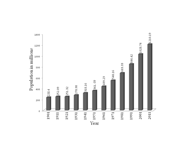 ملف:India population increase.GIF