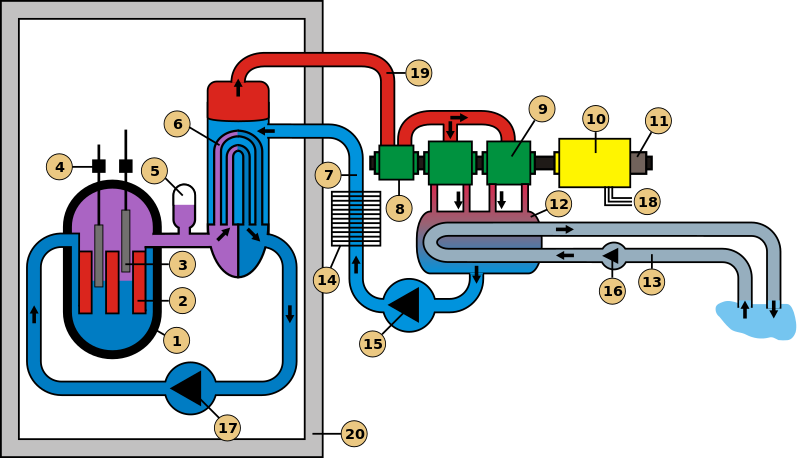 ملف:Schema reacteur eau pressurisée.svg
