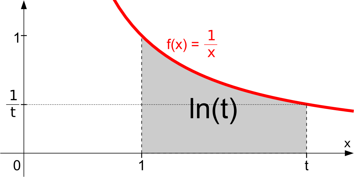 ملف:Natural logarithm integral.svg - المعرفة