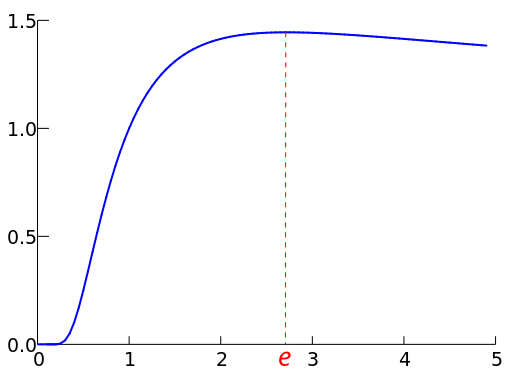 ملف:Xth root of x.svg