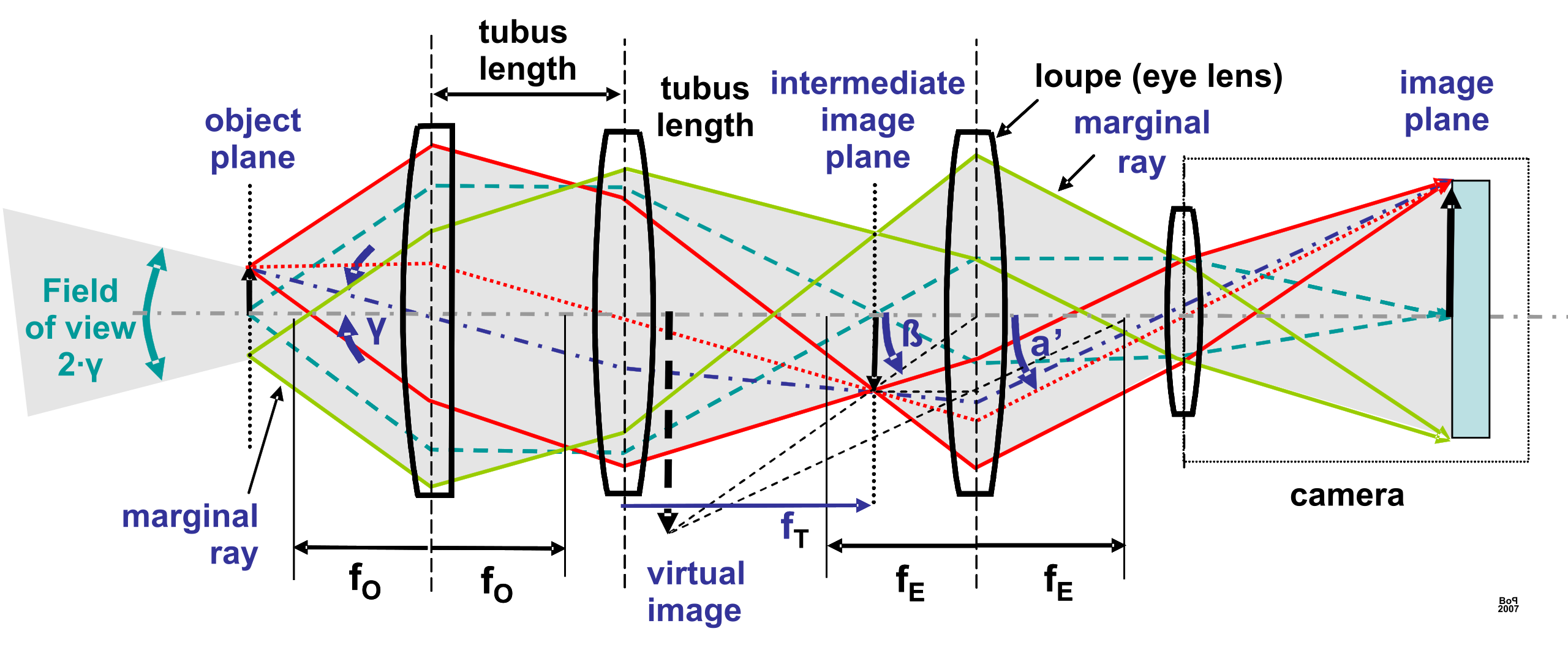 ملفMicroscopeoptical path.svg المعرفة