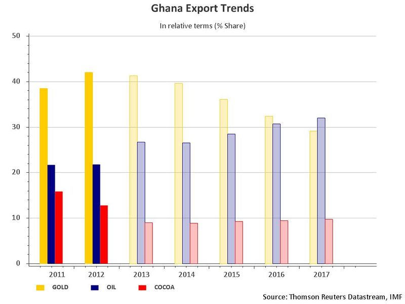 ملف:Ghana Export Trends.jpg