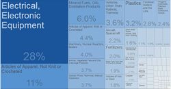 Tunisian Exports By Category 2017.JPG