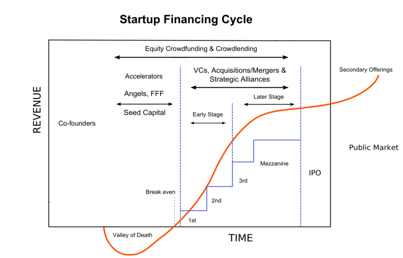 ملف:Startup Financing Cycle.png