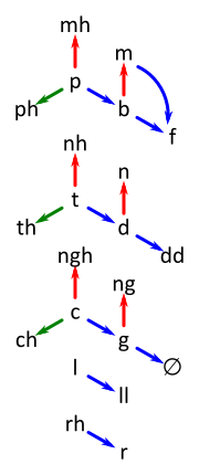 ملف:Consonant mutation in Welsh.svg