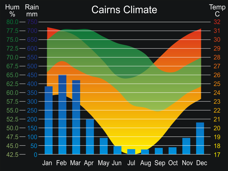 ملف:Cairns climate.svg