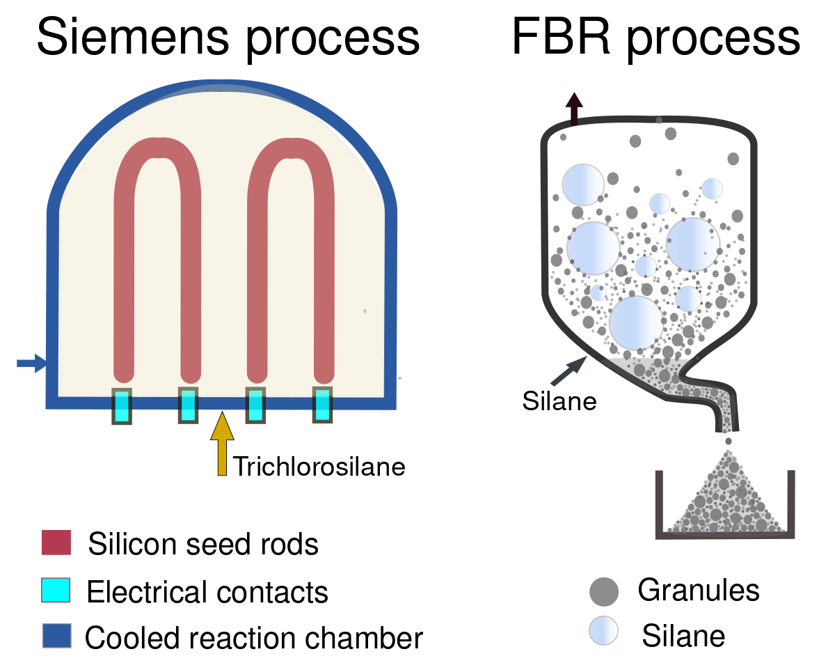 ملفSilicon purification processes.svg المعرفة
