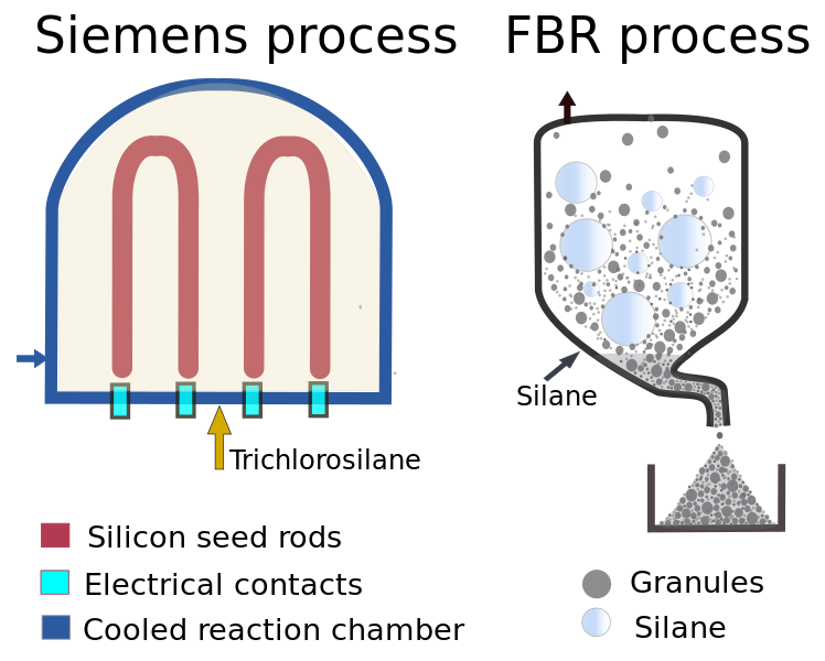 ملف:Silicon purification processes.svg