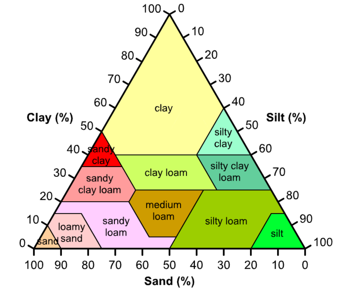 ملف:SoilComposition.png
