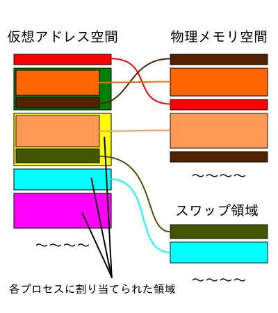 ملف:Virtual memory ja.svg