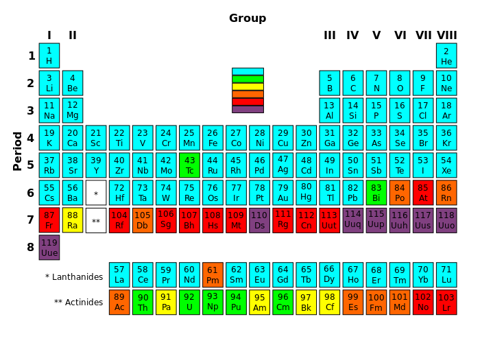 ملف:Periodic Table Radioactivity.svg