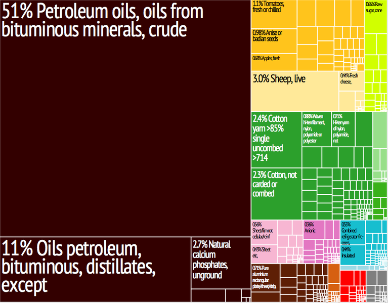 ملف:Syria Export Treemap.png