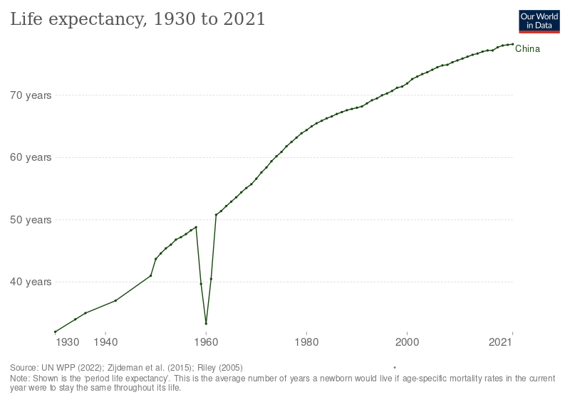 ملف:Life expectancy in China.svg