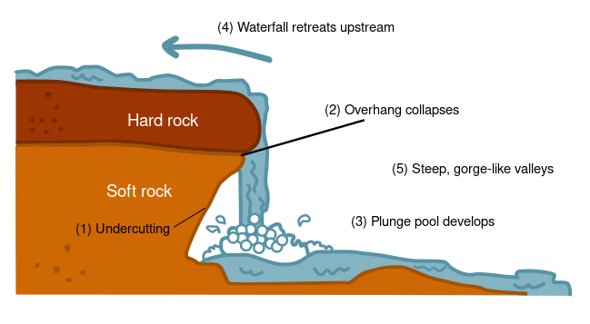 ملف:WaterfallCreationDiagram.svg
