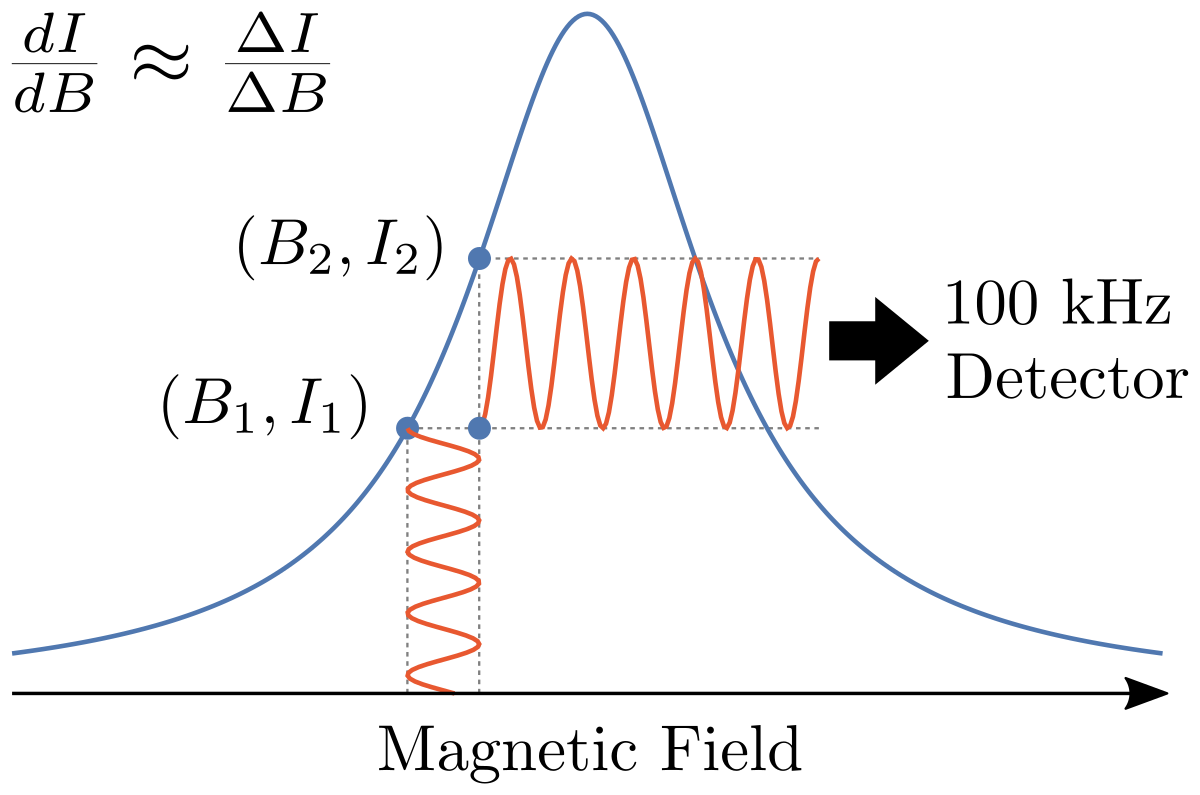 ملف:EPR Field Modulation.svg - المعرفة