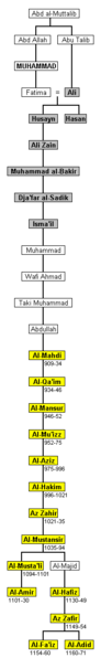 ملف:Fatimids.png