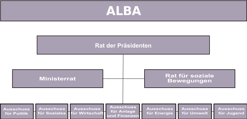 ملف:ALBA-Struktur-de.svg