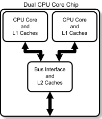 Dual Core Generic.svg