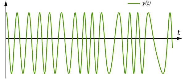ملف:FM Modulated Signal.svg