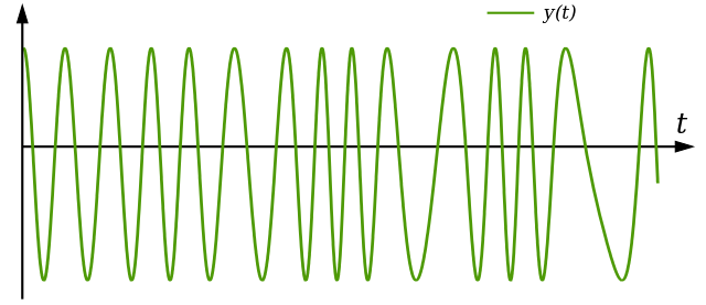 ملف:FM Modulated Signal.svg - المعرفة