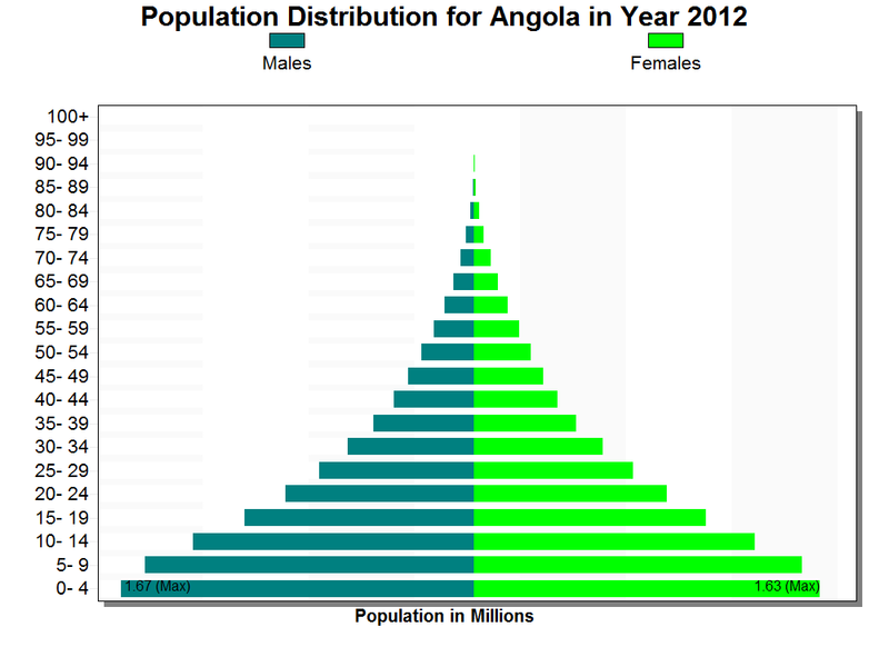 ملف:Angola Population Pyramid 2012.png